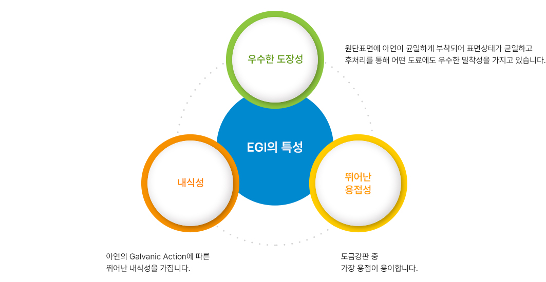 전기아연도금강판(EGI)