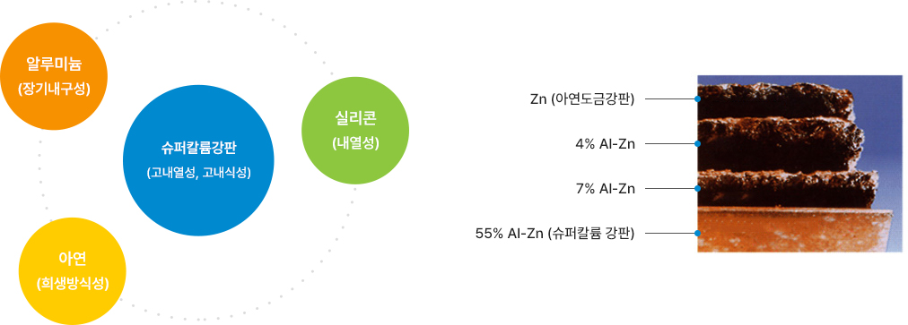 도금강판(SUPER GALUM)
